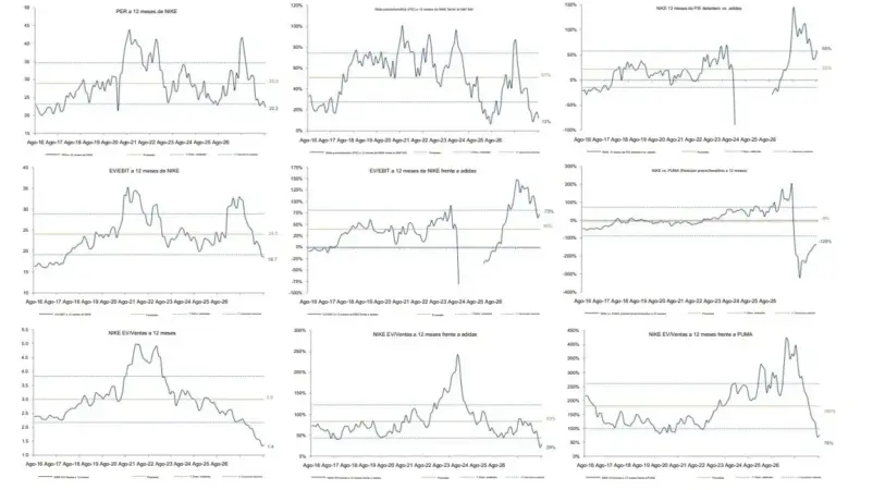 Nike abandona su obsesión digital y vuelve a las tiendas para recuperar el terreno perdido 3 Merca2 Gráficos de valoración de Nike: valor absoluto y relativo