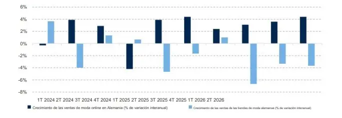 Alemania ha experimentado un aumento en la penetración del comercio electrónico desde principios de 2025.