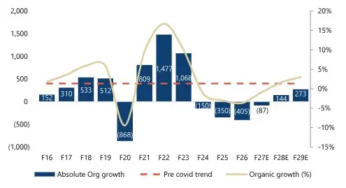 Pernod Ricard se enfrenta al consumidor que bebe menos y mira más el precio tras caer un 14% 3 Merca2 Progresión de ventas de la organización de Pernod Ricard