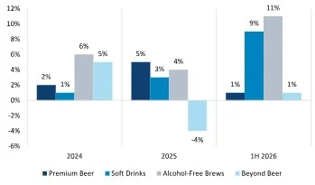 Malas noticias para quienes compran Carlsberg: la cervecera alerta de nuevas presiones sobre los precios en 2027 2 Merca2 Buen progreso para las categorías de crecimiento