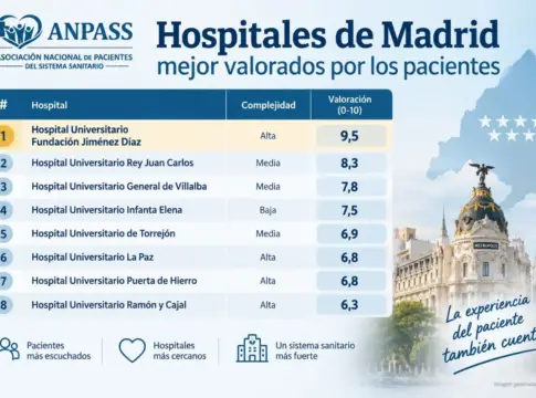 ANPASS hospitales La Fundación Jiménez Díaz lidera la experiencia del paciente en los hospitales de Madrid.