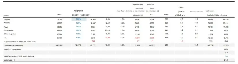 BBVA tiene un problema lejos de España: JP Morgan alerta del riesgo de México y su conexión con la economía de EEUU 3 Merca2 BBVA