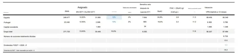 CaixaBank pone 17.000 millones sobre la mesa para sus accionistas: el retorno previsto hasta 2028 equivale al 19% en bolsa 2 Merca2 CaixaBank