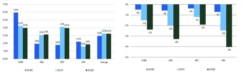 CaixaBank afronta una renovación clave de 27.000 millones que puede disparar el beneficio entre 2027 y 2028 3 Merca2 CaixaBank_Citi