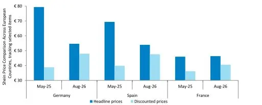 Shein encarece sus prendas casi un 19% en Europa y Zara gana una ventaja inesperada ante los consumidores 3 Merca2 Shein ha aumentado los precios con descuento en un 20 % en los países clave de la UE