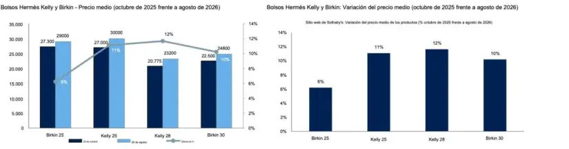 Los precios de los bolsos grandes Hermès Kelly y Birkin han comenzado a aumentar nuevamente en el mercado de reventa