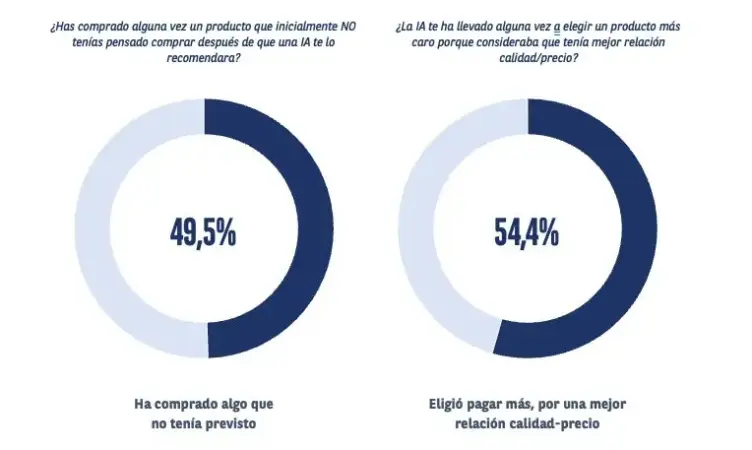 Cetelem descubre el nuevo papel de la IA en las compras: recomendaciones, precios y ofertas 2 Merca2 Impacto IA_Cetelem