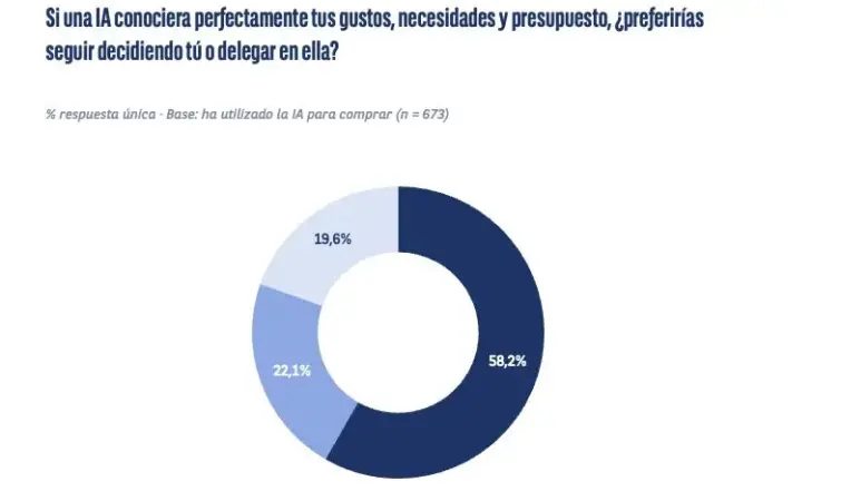 Cetelem descubre el nuevo papel de la IA en las compras: recomendaciones, precios y ofertas 3 Merca2 IA_Cetelem