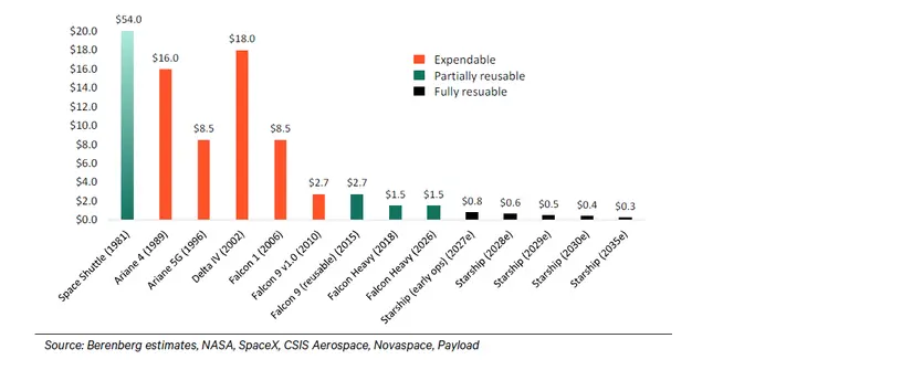 La economía espacial entra en su edad de oro: supera los 500.000 millones y apunta al billón de dólares en 2030 1 Merca2 Coste de lanzamiento por kg. Fuente Berenberg