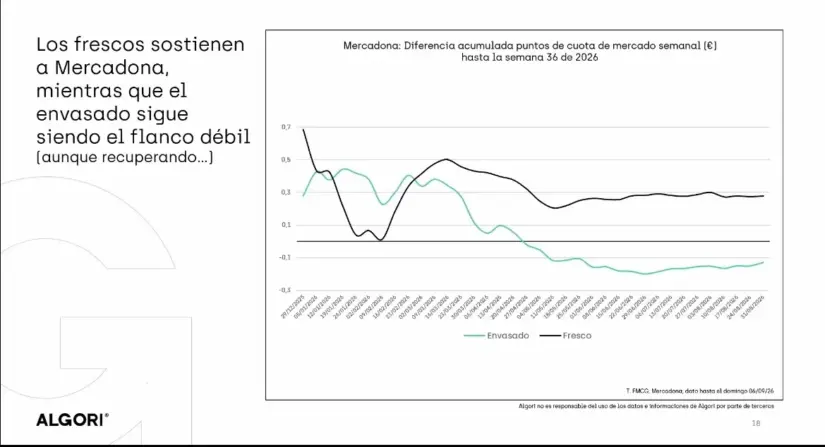 Mercadona gana visitas, pero pierde euros por cesta: su modelo T-9 registra un 6,1% menos de gasto medio 2 Merca2 Productos Mercadona