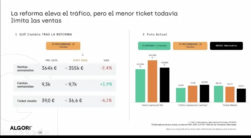 Mercadona gana visitas, pero pierde euros por cesta: su modelo T-9 registra un 6,1% menos de gasto medio 3 Merca2 Mercadona datos reforma
