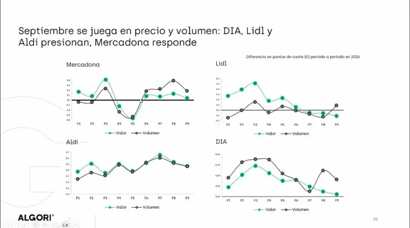 Mercadona gana visitas, pero pierde euros por cesta: su modelo T-9 registra un 6,1% menos de gasto medio 4 Merca2 Mercadona