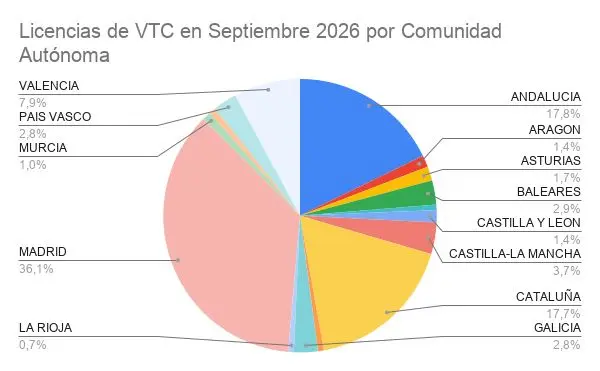 Giro imprevisto en el transporte: el taxi frena a Uber y Cabify y vuelve a ganar licencias por primera vez en el año 2 Merca2 Licencias de VTC en Septiembre 2026 por Comunidad Autonoma Merca2