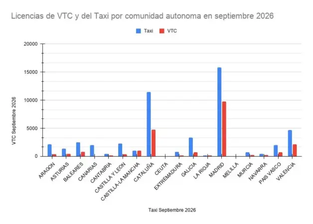 Giro imprevisto en el transporte: el taxi frena a Uber y Cabify y vuelve a ganar licencias por primera vez en el año 3 Merca2 Licencias de VTC y del Taxi por comunidad autonoma en septiembre 2026