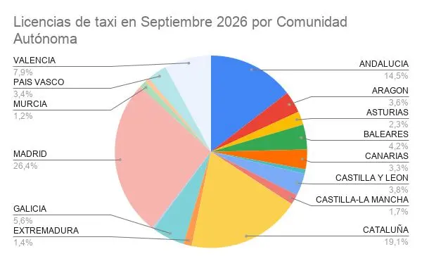 Giro imprevisto en el transporte: el taxi frena a Uber y Cabify y vuelve a ganar licencias por primera vez en el año 1 Merca2 Licencias de taxi en septiembre 2026 por comunidad autónoma. Creado en Excel