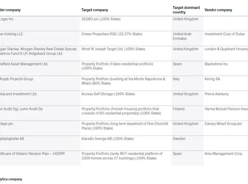 Mayores operaciones del semestre en Real Estate EMEA, según Datasite