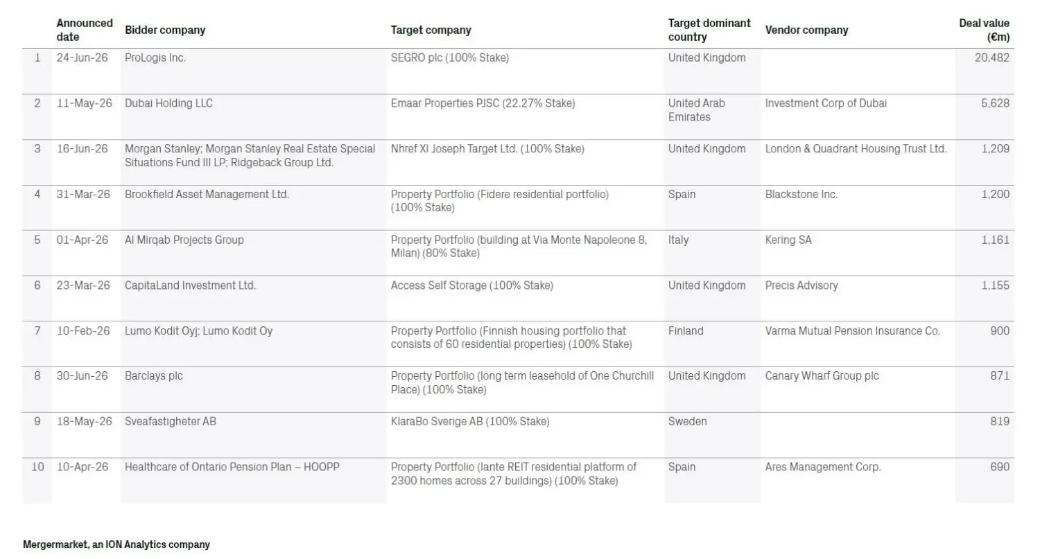 Mayores operaciones del semestre en Real Estate EMEA, según Datasite