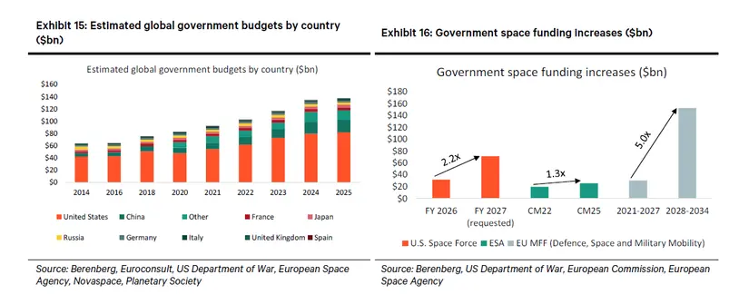 La economía espacial entra en su edad de oro: supera los 500.000 millones y apunta al billón de dólares en 2030 2 Merca2 Presupuestos de gasto espacial por países Fuente Berenberg