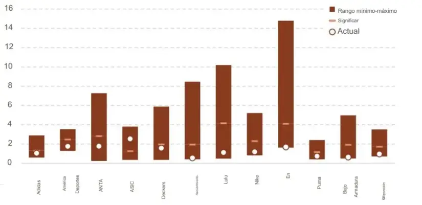 Puma cambia el juego en China: Anta le dará datos para saber qué compra el consumidor 3 Merca2 El múltiplo EV/ventas de Puma se mantiene en el extremo inferior de los rangos de 20 años de la propia empresa y de sus competidores.