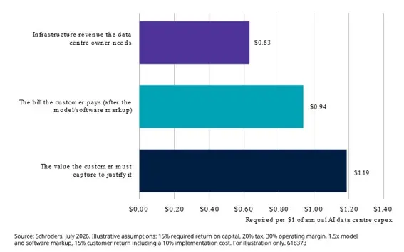 La IA afronta su gran prueba: necesita generar 5,4 billones al año para justificar la inversión en centros de datos 2 Merca2 Imagen: Schroders IA