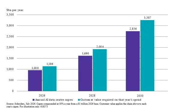 La IA afronta su gran prueba: necesita generar 5,4 billones al año para justificar la inversión en centros de datos 3 Merca2 Imagen: Schroders IA
