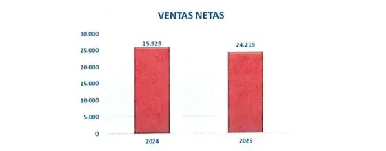 Fiesta, contra las cuerdas financieras: 7,2 millones de pérdidas acumuladas y una deuda de 11,6 millones 3 Merca2 Ventas Fiesta
