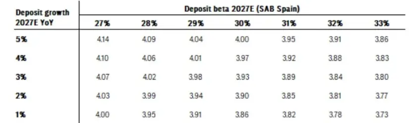 Banco Sabadell afronta su gran reto: captar depósitos será clave para sostener un margen de 3.900 millones 2 Merca2 Sensibilidad del margen de intereses (NII) estimado para 2027 en función del crecimiento de los depósitos y la beta (miles de millones de euros)