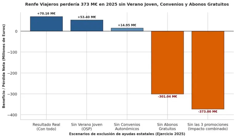 La letra pequeña de las cuentas de Renfe: perdería 320 millones de euros sin las subvenciones del Gobierno 2 Merca2 El efecto de las promociones de Renfe en sus ingresos. Diseñado en Notebook