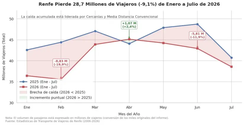 La paradoja de Renfe: cómo encarecer los billetes le permite perder 28 millones de viajeros y seguir ganando dinero 2 Merca2 Caida Pasajeros de Renfe. Grafico diseñado en Notebook