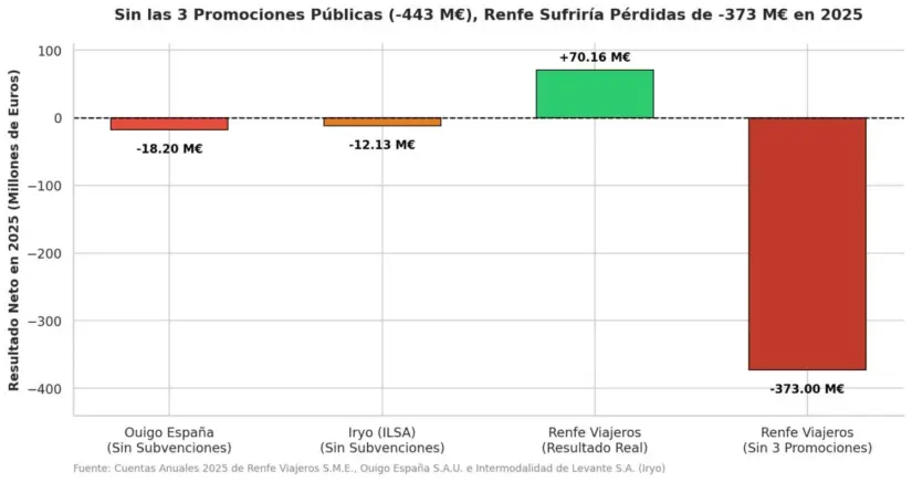 Sin las ayudas, Renfe pierde 20 veces más que Ouigo e Iryo juntas 1 Merca2 Comparativa resultados Renfe, Ouigo e Iryo. Diseñado en Notebook