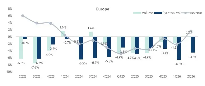 Heineken mete la tijera en Europa para financiar su crecimiento: Asia, África y Latinoamérica ganan peso 3 Merca2 Crecimiento trimestral del volumen y los ingresos en Europa