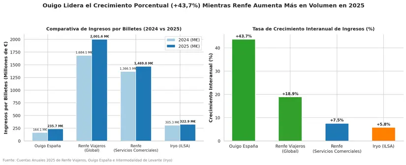 Sin las ayudas, Renfe pierde 20 veces más que Ouigo e Iryo juntas 2 Merca2 crecimiento ventas operadores 2025 1 Merca2