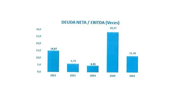 Fiesta, contra las cuerdas financieras: 7,2 millones de pérdidas acumuladas y una deuda de 11,6 millones 2 Merca2 deuda financiera FIESTA