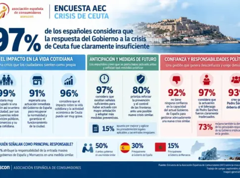 encuesta aec Encuesta de la Asociación Española de Consumidores sobre la crisis de Ceuta.