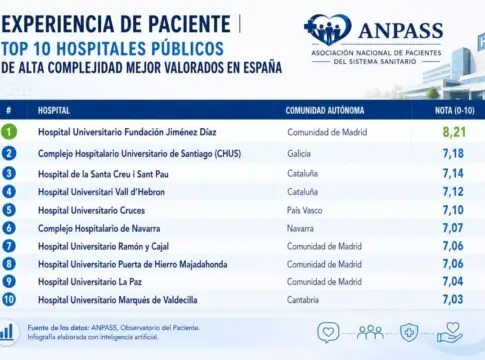 experiencia de paciente de España La Fundación Jiménez Díaz es el hospital público con mejor experiencia de paciente de España