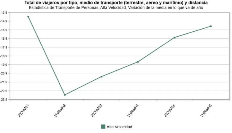 Crisis en los trenes de alta velocidad: los retrasos del AVE rozan los 20 minutos mientras Renfe rechaza pagar indemnizaciones 1 Merca2 Variación de la media de viajeros mensual de la alta velocidad. Fuente INE