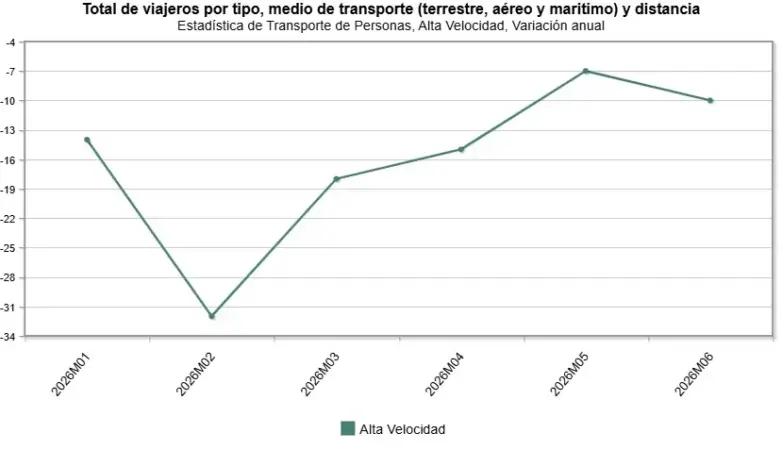 Crisis en los trenes de alta velocidad: los retrasos del AVE rozan los 20 minutos mientras Renfe rechaza pagar indemnizaciones 2 Merca2 Variación anual del número de viajeros de Renfe mes a mes. Fuente INE