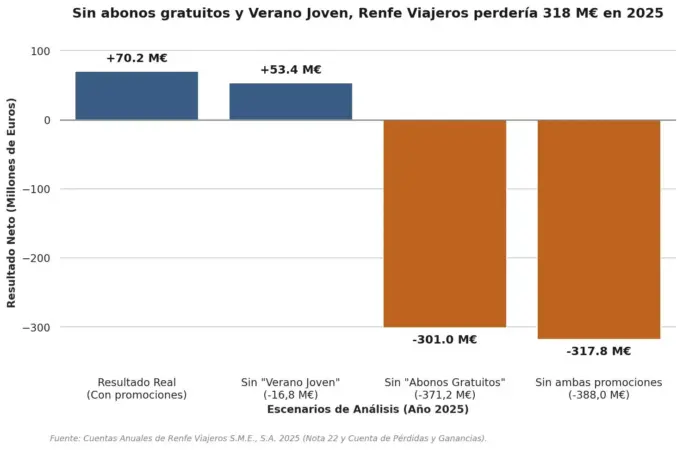 La letra pequeña de las cuentas de Renfe: perdería 320 millones de euros sin las subvenciones del Gobierno 1 Merca2 Datos de las subvenciones de Renfe en 2025.
