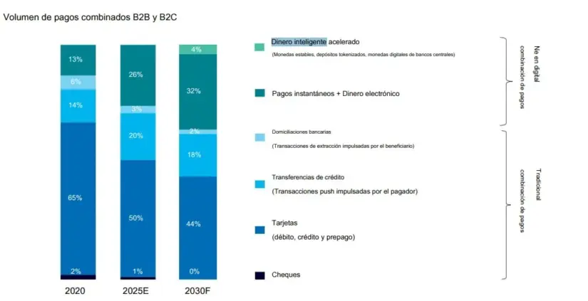 BBVA, Santander, CaixaBank y Sabadell se juegan el futuro de los pagos: solo el 21% de los bancos ya mueve ficha 2 Merca2 Instituto de Investigación Capgemini para el Análisis de Servicios Financieros, 2026
