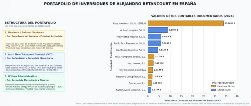 Alejandro Betancourt: el nuevo zar del petróleo de Delcy Rodríguez y Donald Trump alimenta de vehículos a Uber 2 Merca2 Inversiones de Betancourt en España. Grafico diseñado con Notebook