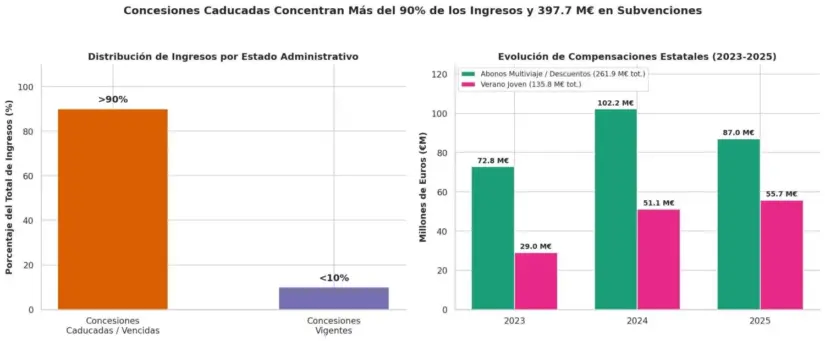 Guerra por el autobús: Transportes riega con 400 millones las rutas caducadas, con Alsa y Avanza al frente 1 Merca2 Repato de los ingresos de cada concesión. Diseñado con Notebook