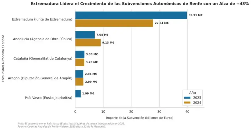 La letra pequeña de las cuentas de Renfe: perdería 320 millones de euros sin las subvenciones del Gobierno 3 Merca2 Ingresos de los acuerdos autonomicos de Renfe. Grafico creado en Notebook