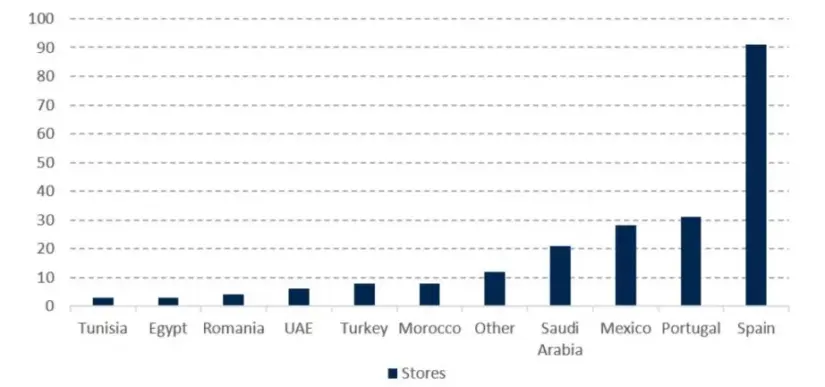 Inditex prepara su mayor crecimiento de ventas desde 2024: los analistas prevén un 7% y más compras en septiembre 3 Merca2 Distribución de tiendas Lefties por país al cierre del ejercicio fiscal 2026