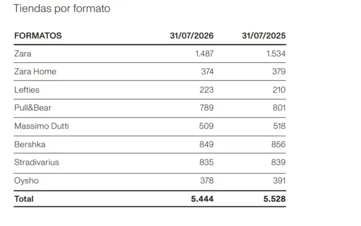 El tijeretazo de Inditex llega a Zara: 47 tiendas menos, mientras Lefties suma 13 locales 2 Merca2 Tiendas Inditex por formato