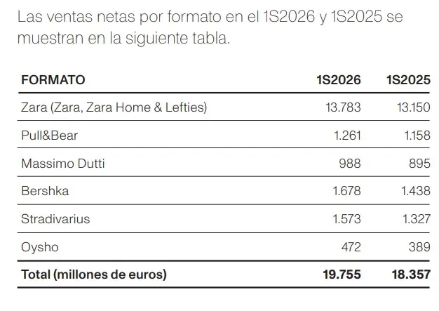 El tijeretazo de Inditex llega a Zara: 47 tiendas menos, mientras Lefties suma 13 locales 3 Merca2 Ventas por tienda