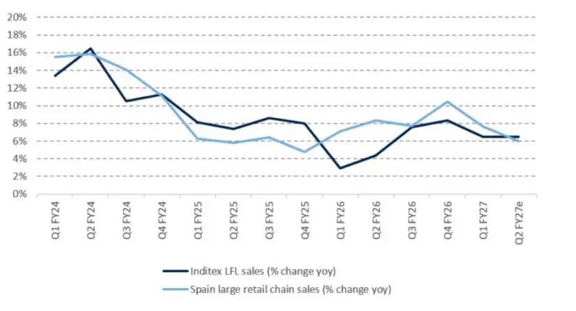 Inditex prepara su mayor crecimiento de ventas desde 2024: los analistas prevén un 7% y más compras en septiembre 2 Merca2 Las ventas comparables de Inditex han estado fuertemente correlacionadas con las ventas de grandes cadenas en
España desde 2023.