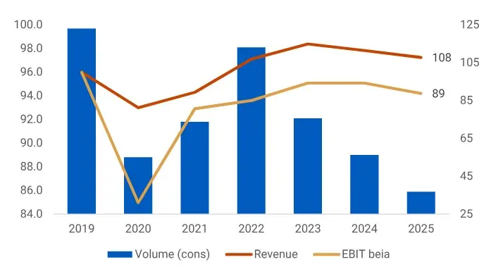 Heineken mete la tijera en Europa para financiar su crecimiento: Asia, África y Latinoamérica ganan peso 2 Merca2 Los volúmenes nunca han vuelto a los niveles previos a la pandemia, lo que perjudica la rentabilidad.