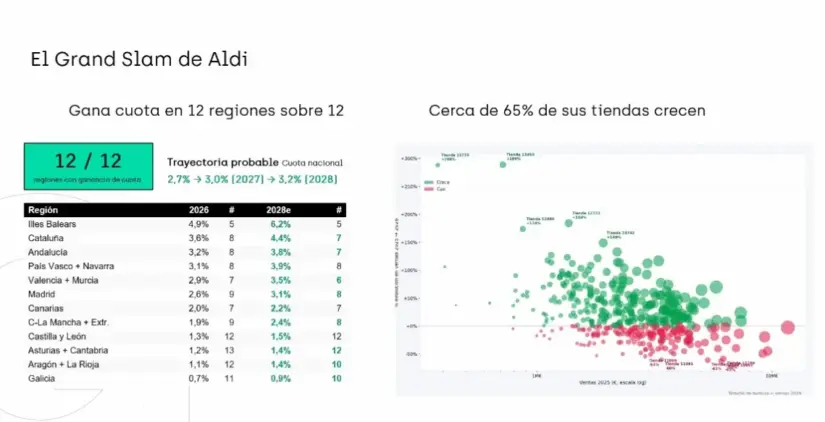 Aldi acelera en España y se mete cada vez más en tu cesta de la compra: apunta a una cuota del 3,2% en 2028 3 Merca2 Aldi