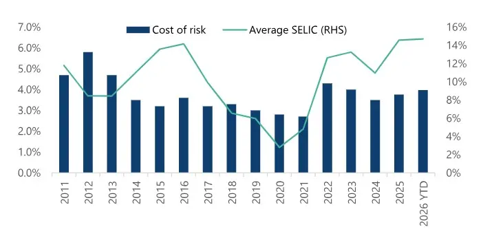 Santander mira a Brasil ante un cambio que puede mover sus beneficios: una bajada de tipos elevaría los ingresos en 70 millones 2 Merca2 Santander Brasil CoR vs tasa SELIC promedio desde 2010
