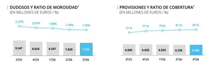 CaixaBank pierde cada vez más margen con sus clientes y el diferencial cae del 3,10% al 2,90% en un año 2 Merca2 Calidad del riesgo de crédito CaixaBank